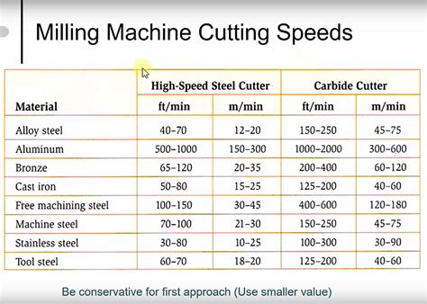 cnc machine cutting speed|material cutting speed chart.